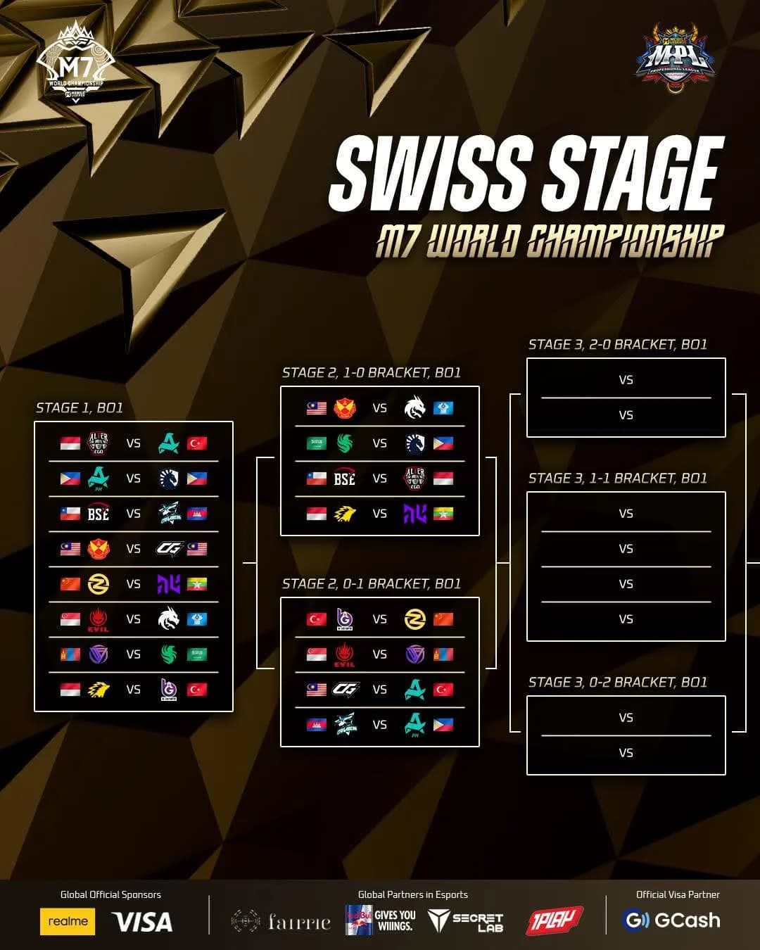 M7 World Championship Day 1 Swiss Stage: Hasil Lengkap, Kejutan Besar, dan Peta Jalan Menuju Knockout
