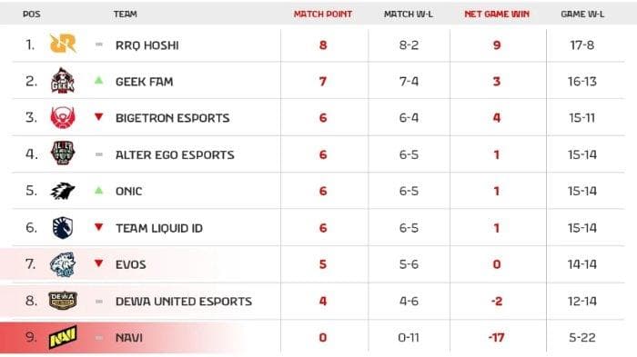 Klasemen MPL ID Season 15 Week 6: EVOS Terpuruk, Playoff di Ujung Tanduk!