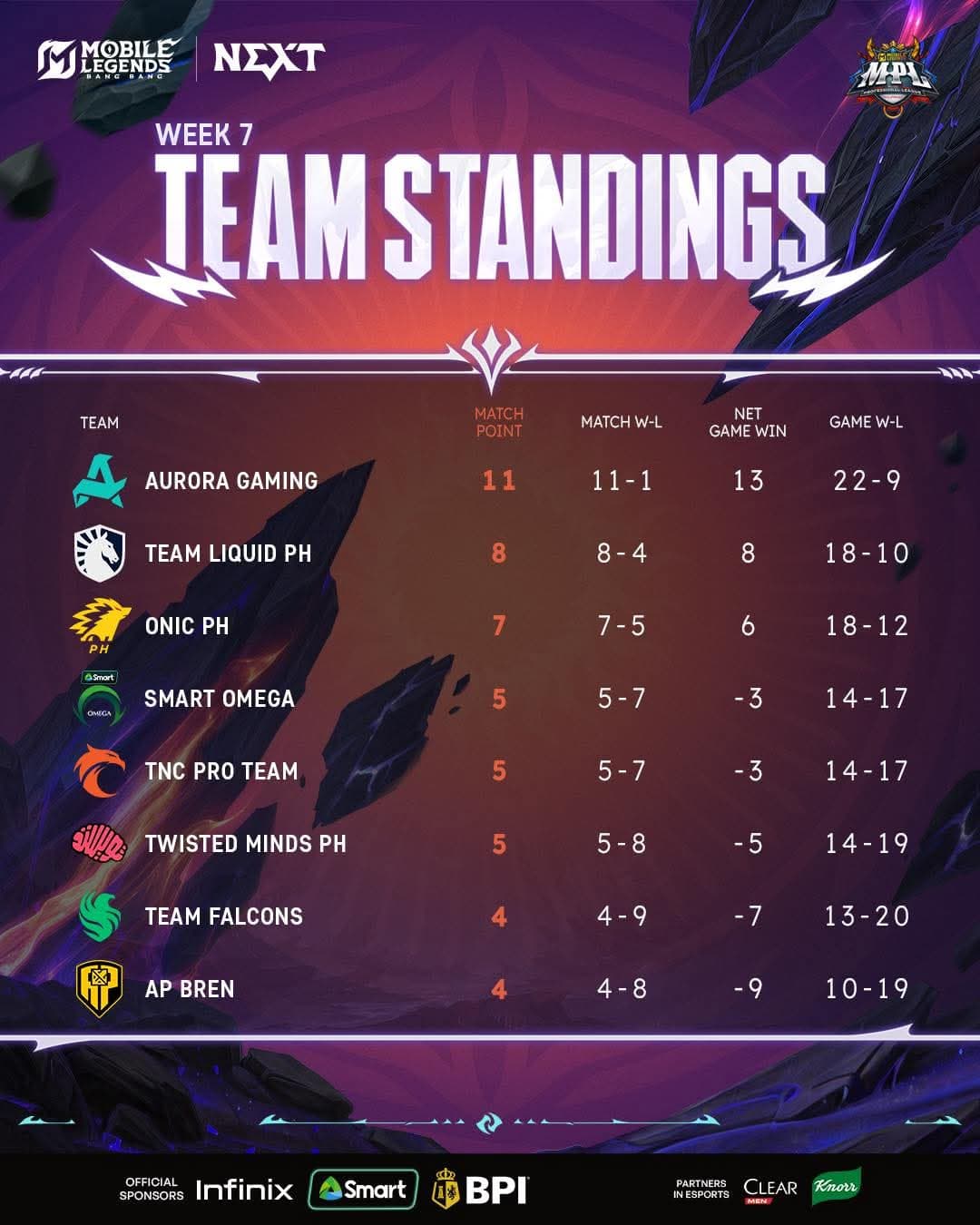 MPL PH Season 16 Week 7: Falcons Masih Bertahan, RORA Kunci Upper Bracket Menuju Playoff!
